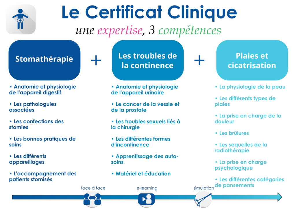 Certificat clinique - 1 expertise - 3 compétences : Stomathérapie, Troubles de la continence, Plaies et cicatrisation