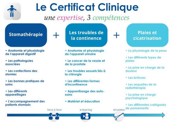 Certificat Clinique - Une Expertise, 3 compétences