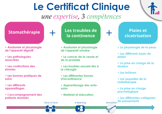 Certificat Clinique - Une Expertise, 3 compétences